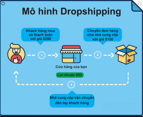 Dropshipping là gì Tất tần tật về mô hình dropshipping
