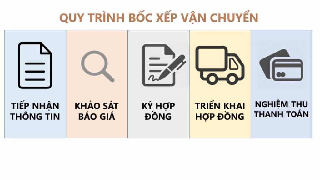Quy trình bốc xếp hàng hóa