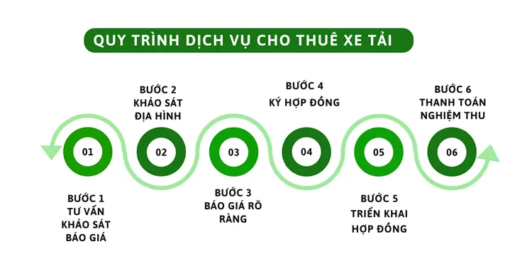 Quy trình dịch vụ xe tải chở hàng có chất lượng dịch vụ uy tín, mang đến sự hài lòng cho quý khách hàng