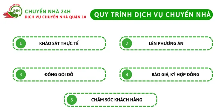 Quy trình dịch vụ của đơn vị Chuyển Nhà 24H đảm bảo an toàn và chuyên nghiệp