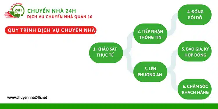 Quy trình dịch vụ của đơn vị Chuyển Nhà 24H đảm bảo an toàn và chuyên nghiệp