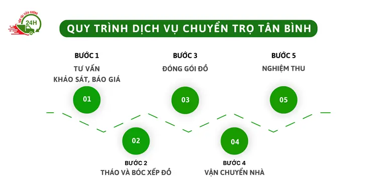 Quy trình dịch vụ của đơn vị Chuyển Nhà 24H sẽ mang đến sự chuyên nghiệp mà quý khách hàng tin tưởng