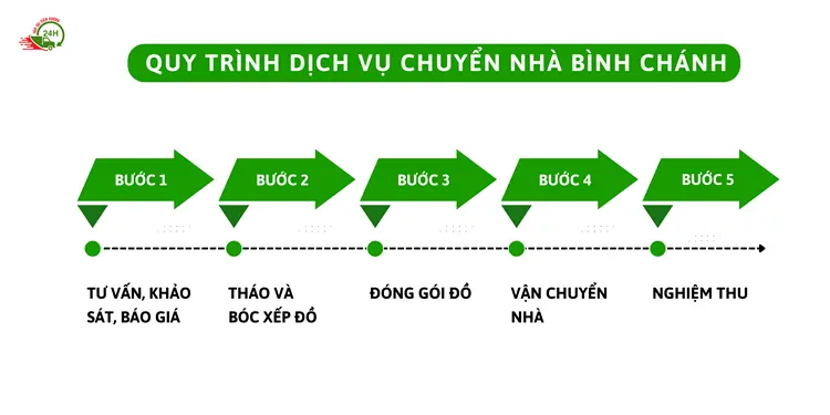 Quy trình dịch vụ của đơn vị Chuyển Nhà 24H sẽ mang đến sự chuyên nghiệp, cũng như đảm bảo an toàn cho hàng hóa