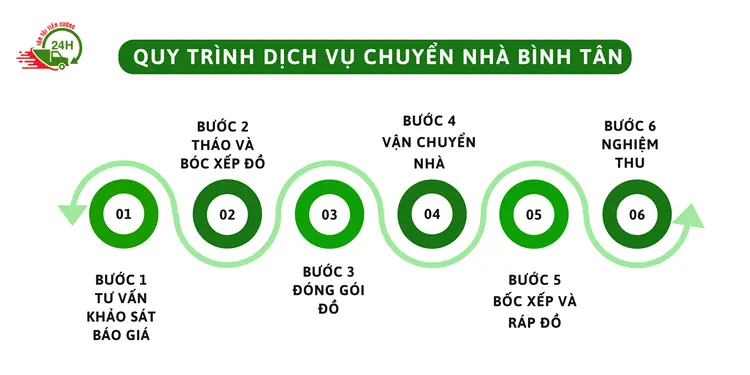 Quy trình dịch vụ của đơn vị Chuyển Nhà 24H chuyên nghiệp và đảm bảo an toàn