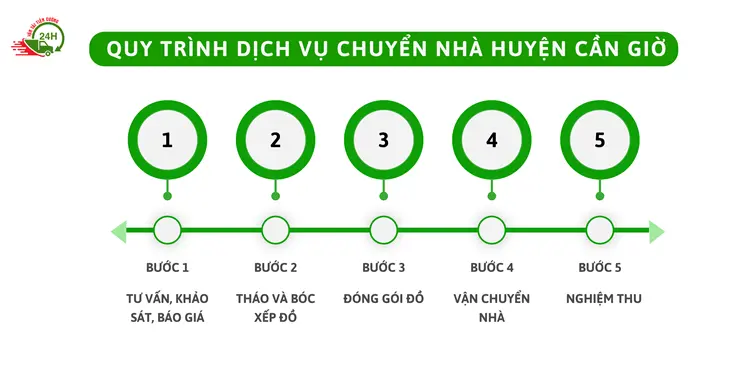 Quy trình dịch vụ của đơn vị Chuyển Nhà 24H sẽ mang đến sự chuyên nghiệp, tỉ mỉ dành cho quý khách hàng