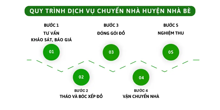 Quy trình dịch vụ của đơn vị Chuyển Nhà 24H sẽ mang đến sự chuyên nghiệp mà quý khách hàng tin tưởng