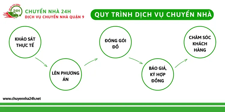 Chuyển Nhà 24H có quy trình làm việc cụ thể và rõ ràng, đảm bảo an toàn và có chất lượng tốt nhất