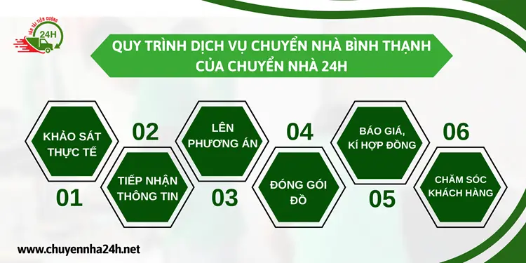 Quy trình dịch vụ của đơn vị Chuyển Nhà 24H chuyên nghiệp và đảm bảo an toàn cho hàng hóa 