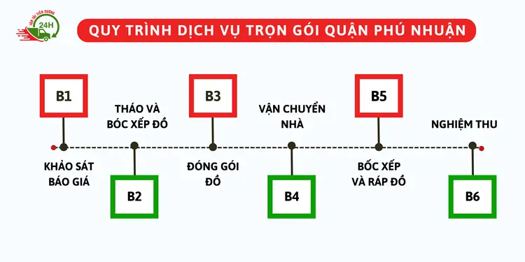 Quy trình dịch vụ của đơn vị Chuyển Nhà 24H chuyên nghiệp và đảm bảo an toàn, uy tín