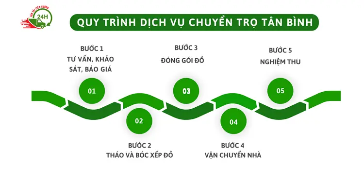 Quy trình dịch vụ của đơn vị Chuyển Nhà 24H chuyên nghiệp và đảm bảo an toàn