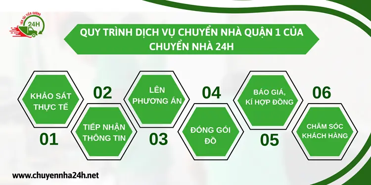 Quy trình dịch vụ của đơn vị Chuyển Nhà 24H chuyên nghiệp và đảm bảo an toàn, uy tín tại Tp.HCM