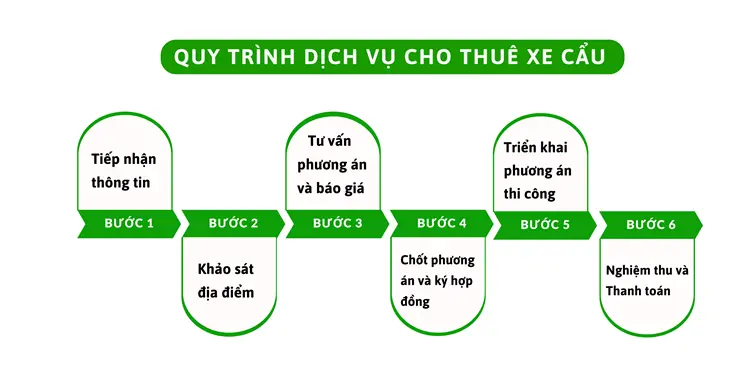 Quy trình dịch vụ cho thuê xe cẩu rõ ràng và minh bạch, đảm bảo chất lượng dịch vụ