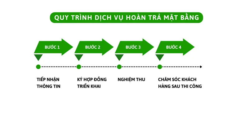 Quy trình dịch vụ hoàn trả mặt bằng bên đơn vị Chuyển Nhà 24H với chất lượng đảm bảo nhất 