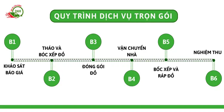 Quy trình dịch vụ của Chuyển Nhà 24H