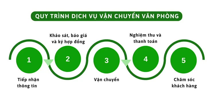 Chuyển Nhà 24H cung cấp những chất lượng dịch vụ tốt nhất, luôn đảm bảo an toàn cho hàng hóa của quý khách hàng